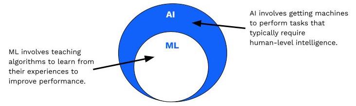 Visual of relationship between AI and ML