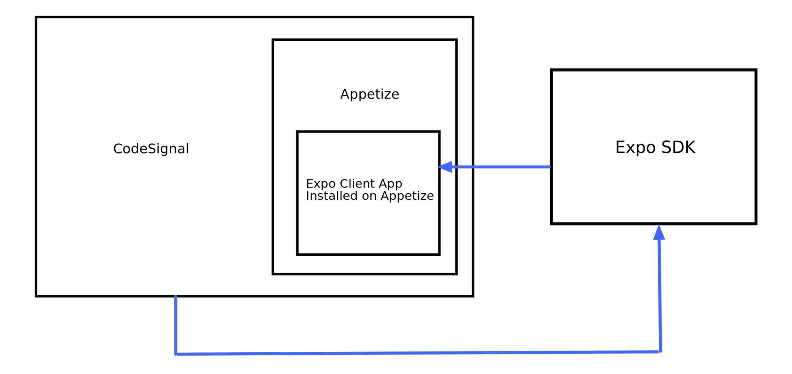 To get instantaneous updates with React Native, we use the Expo SDK, running in Appetize, to make changes to the app on the device without needing to recompile. 