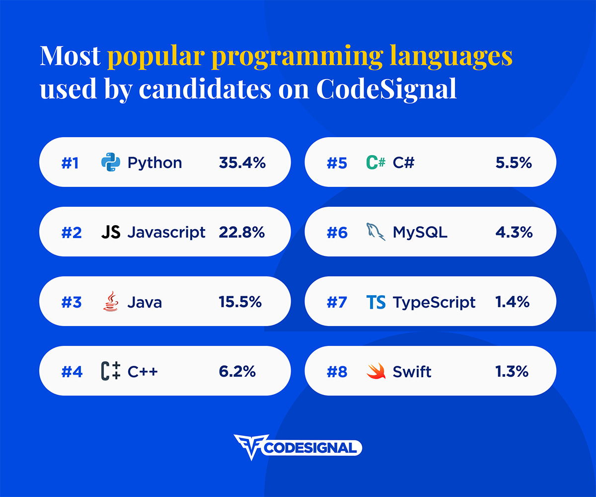 Accent image showing the most popular programming languages used by candidates on CodeSignal