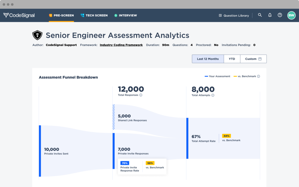 CodeSignal Pre-Screen Analytics dashboard preview