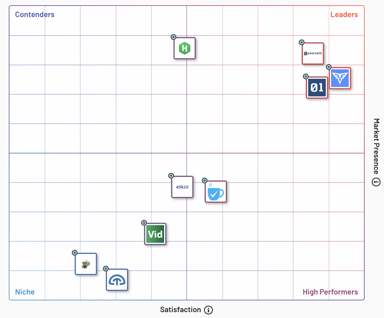 G2 Grid for Technical Skills Screening