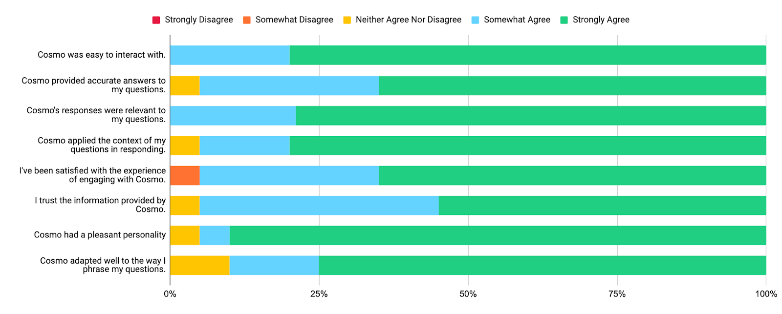 Bar chart showing developers' responses to Cosmo, an AI tutor