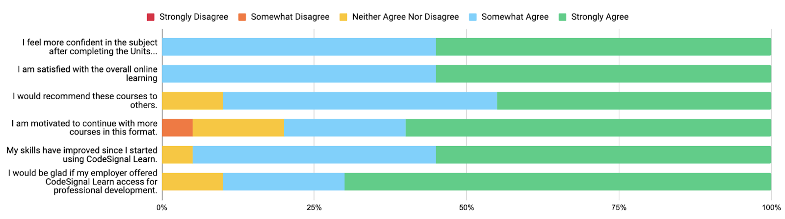 Bar chart showing developers' overall reactions to the CodeSignal Learn platform