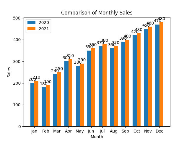 Comparison of monthly sales chart created in matplotlib