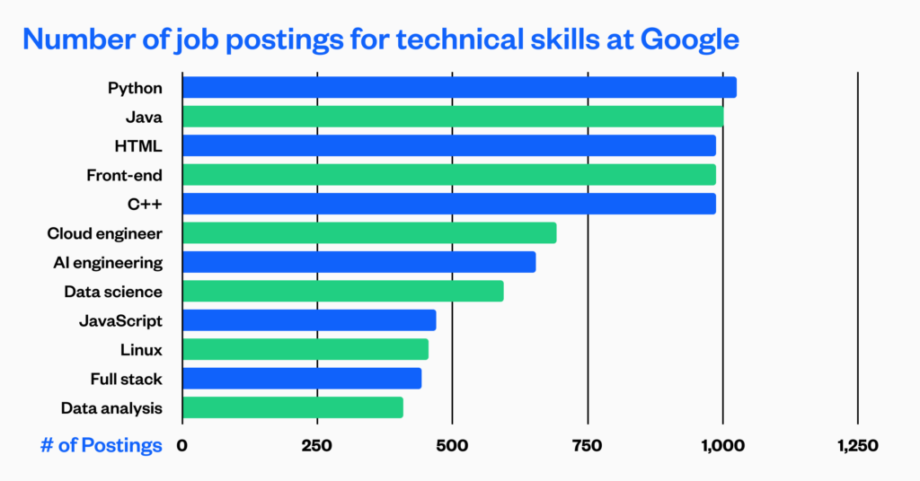 Top skills Google is hiring for