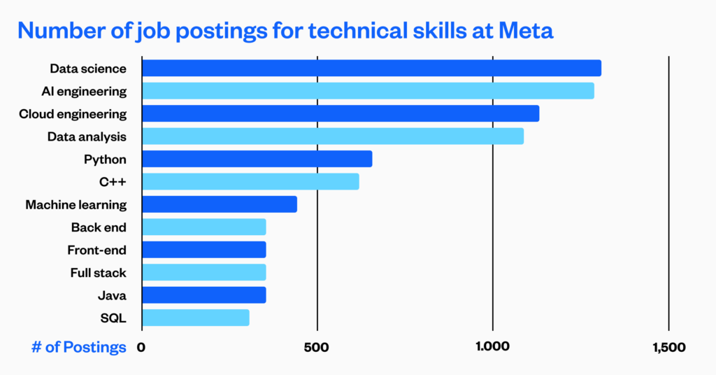 Top skills Meta is hiring for