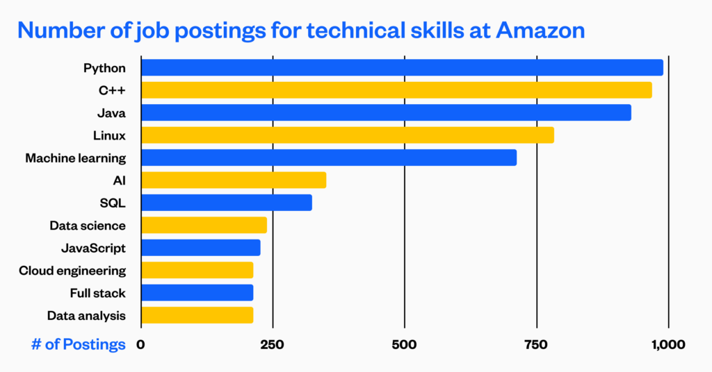 Top skills Amazon is hiring for