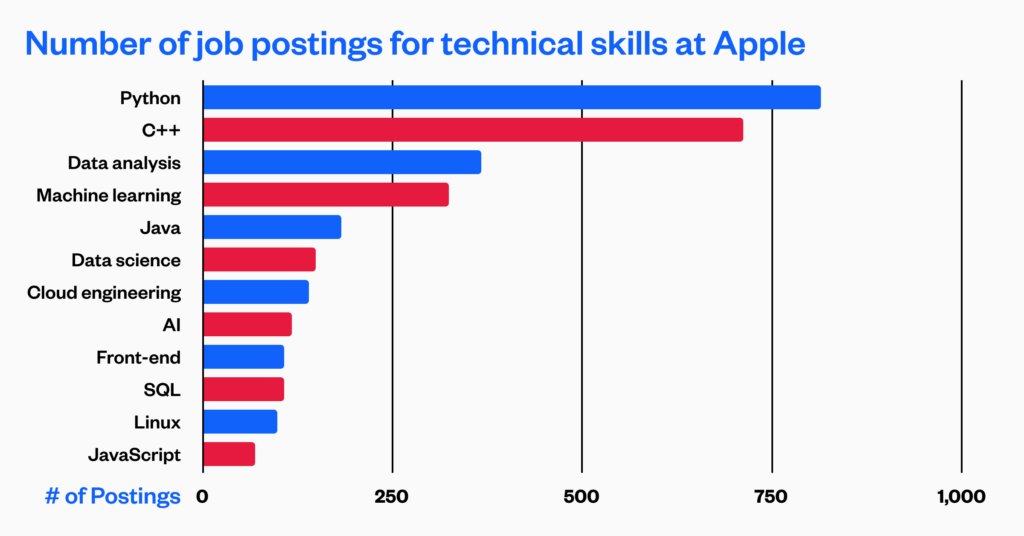 Top skills Apple is hiring for