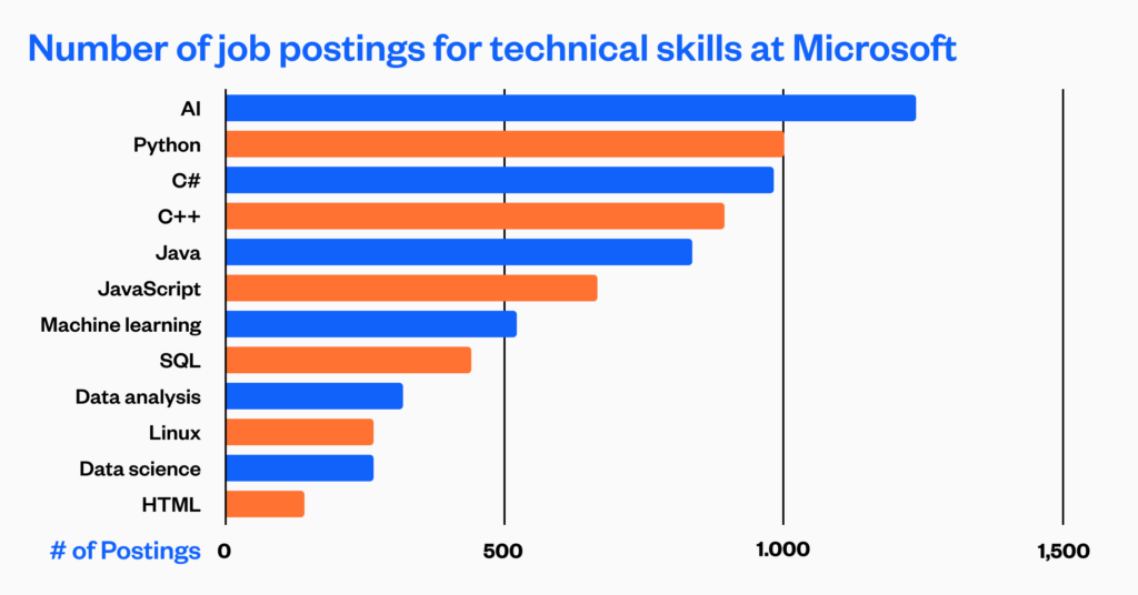 Top skills Microsoft is hiring for