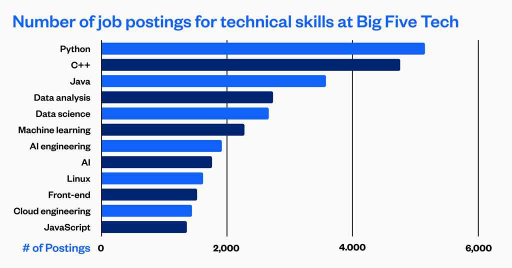 Top skills Big Five companies are hiring for