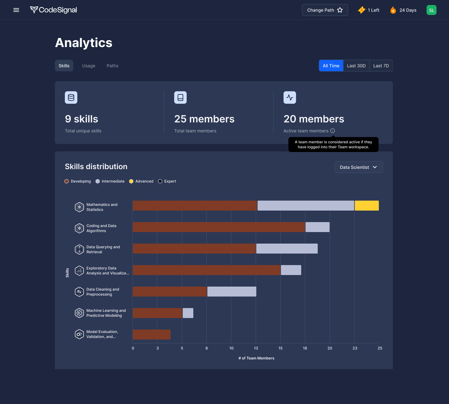 Screenshot of Analytics dashboard in CodeSignal Develop